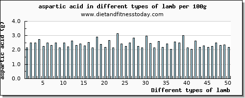 lamb aspartic acid per 100g